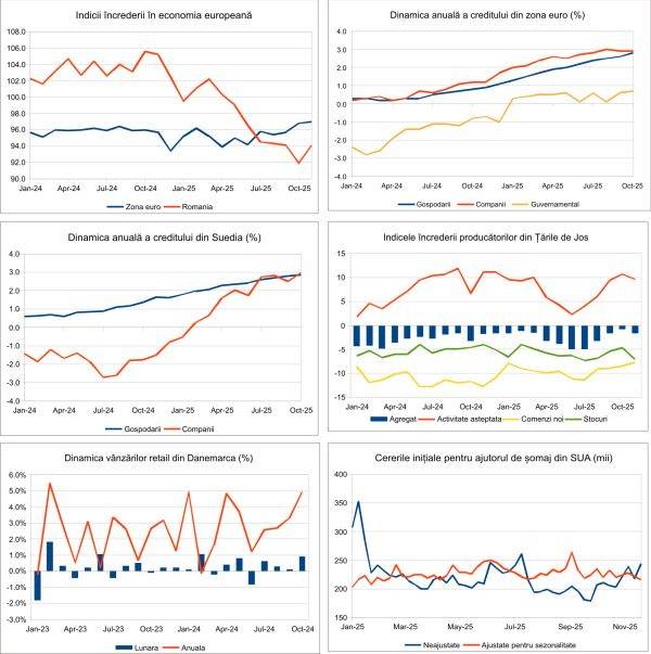 Macro Newsletter 28 Noiembrie 2025
